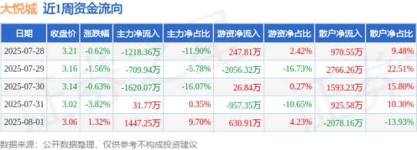 配资平台开户 本周盘点（7.28-8.1）：大悦城周跌5.26%，主力资金合计净流出2069.34万元