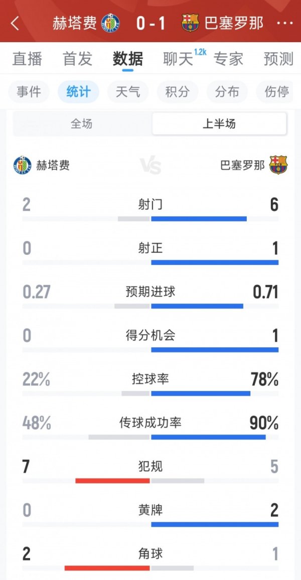 配资在线机构论坛网 巴萨1-0赫塔费半场数据：射门6-2，射正1-0，巴萨控球率78%
